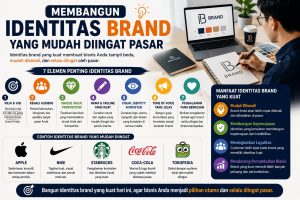Read more about the article Membangun Identitas Brand yang Mudah Diingat Pasar