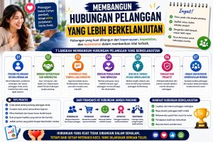 Read more about the article Membangun Hubungan Pelanggan yang Lebih Berkelanjutan