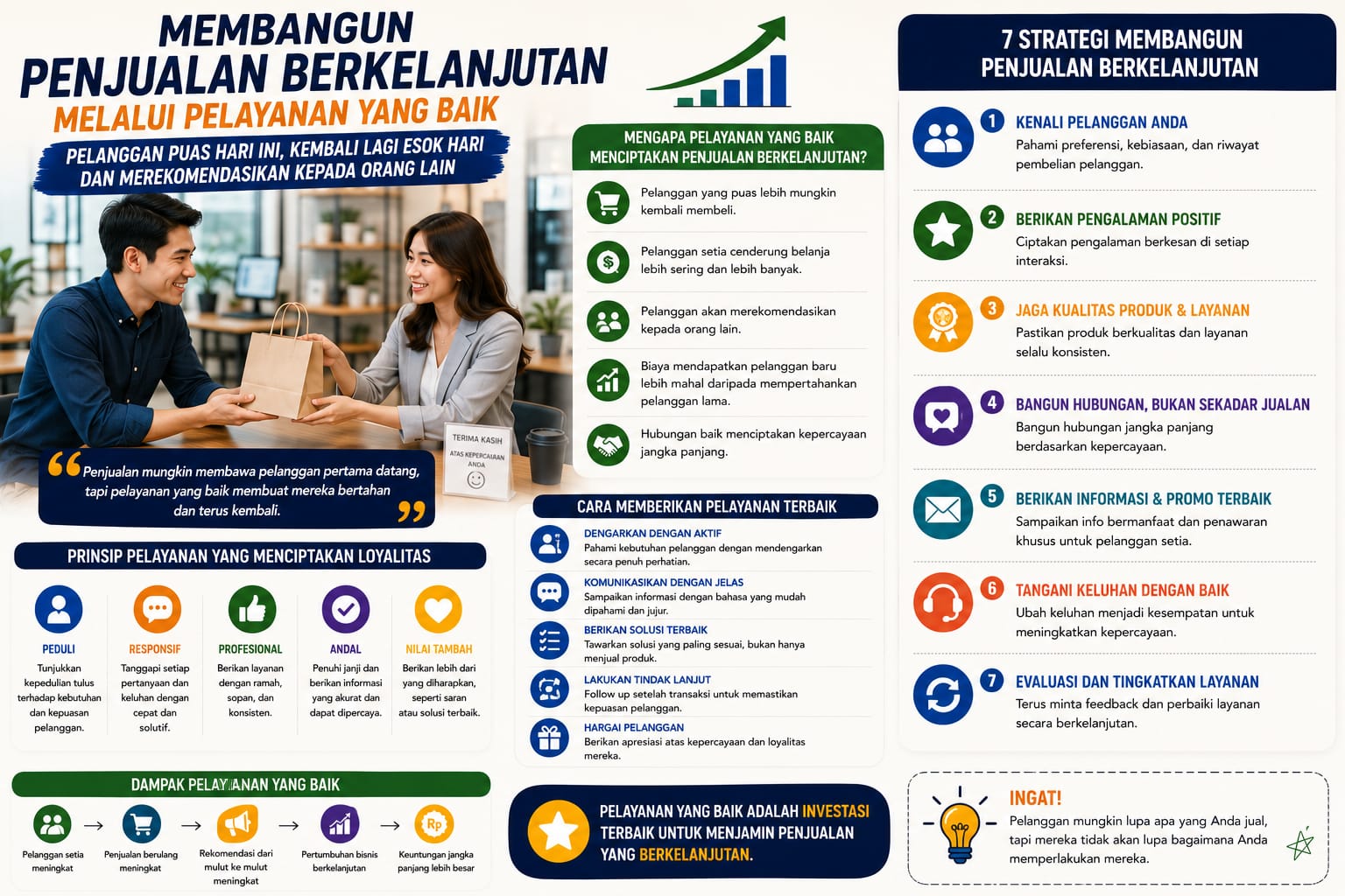Read more about the article Membangun Penjualan Berkelanjutan melalui Pelayanan yang Baik